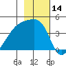 Sagchudak Island tide chart for Tuesday, November 14, 2023