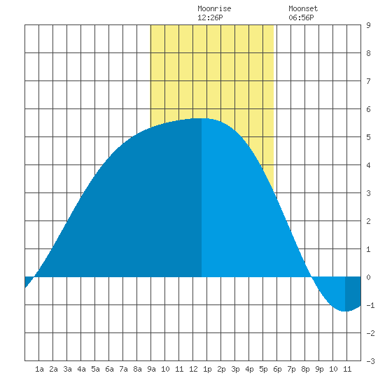 Sagchudak Island tide chart for Wednesday, November 15, 2023