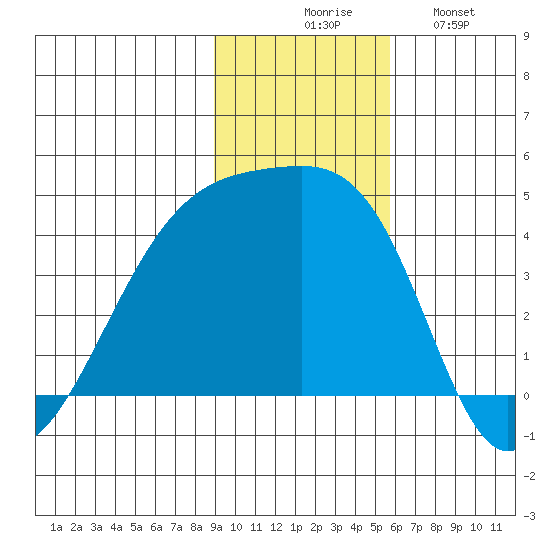 Sagchudak Island tide chart for Thursday, November 16, 2023