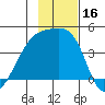 Sagchudak Island tide chart for Thursday, November 16, 2023