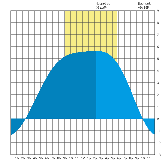 Sagchudak Island tide chart for Friday, November 17, 2023