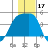 Sagchudak Island tide chart for Friday, November 17, 2023