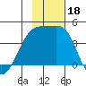 Sagchudak Island tide chart for Saturday, November 18, 2023