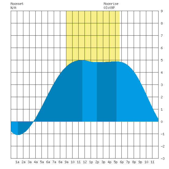 Sagchudak Island tide chart for Sunday, November 19, 2023