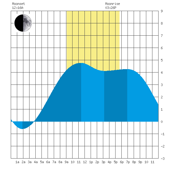 Sagchudak Island tide chart for Monday, November 20, 2023