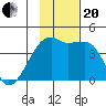 Sagchudak Island tide chart for Monday, November 20, 2023