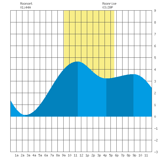 Sagchudak Island tide chart for Tuesday, November 21, 2023