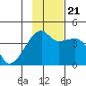 Sagchudak Island tide chart for Tuesday, November 21, 2023