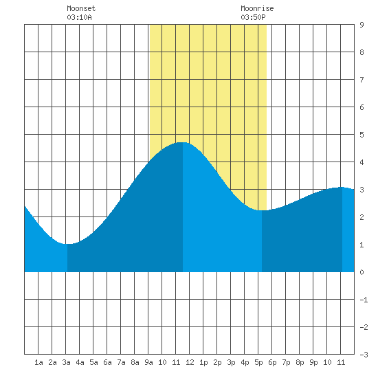 Sagchudak Island tide chart for Wednesday, November 22, 2023