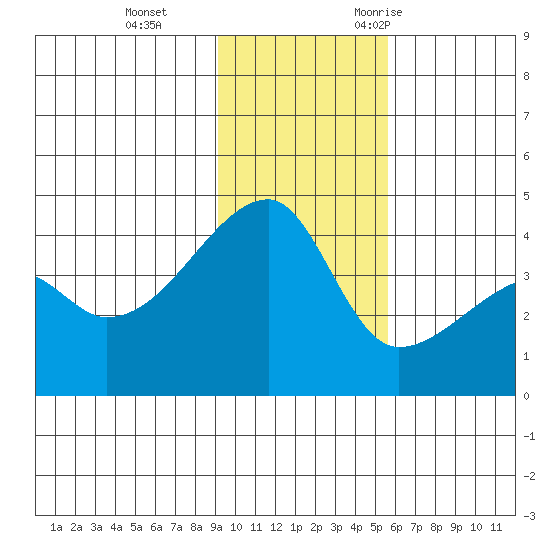 Sagchudak Island tide chart for Thursday, November 23, 2023