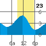 Sagchudak Island tide chart for Thursday, November 23, 2023