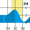 Sagchudak Island tide chart for Friday, November 24, 2023