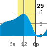 Sagchudak Island tide chart for Saturday, November 25, 2023