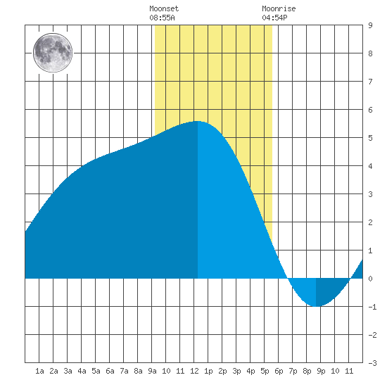 Sagchudak Island tide chart for Sunday, November 26, 2023