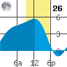 Sagchudak Island tide chart for Sunday, November 26, 2023
