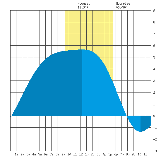 Sagchudak Island tide chart for Tuesday, November 28, 2023