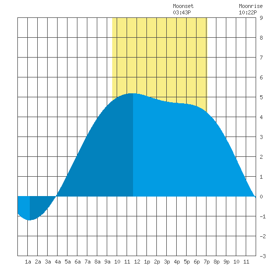 Sagchudak Island tide chart for Thursday, November 2, 2023