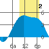 Sagchudak Island tide chart for Thursday, November 2, 2023