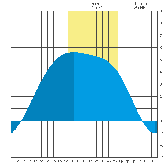 Sagchudak Island tide chart for Thursday, November 30, 2023