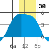 Sagchudak Island tide chart for Thursday, November 30, 2023