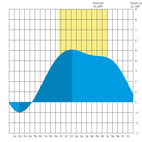 Sagchudak Island tide chart for Friday, November 3, 2023