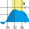 Sagchudak Island tide chart for Friday, November 3, 2023
