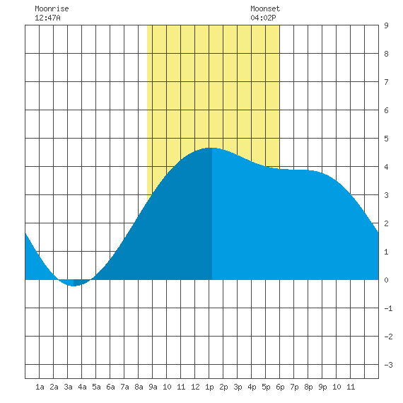 Sagchudak Island tide chart for Sunday, November 5, 2023