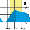Sagchudak Island tide chart for Sunday, November 5, 2023