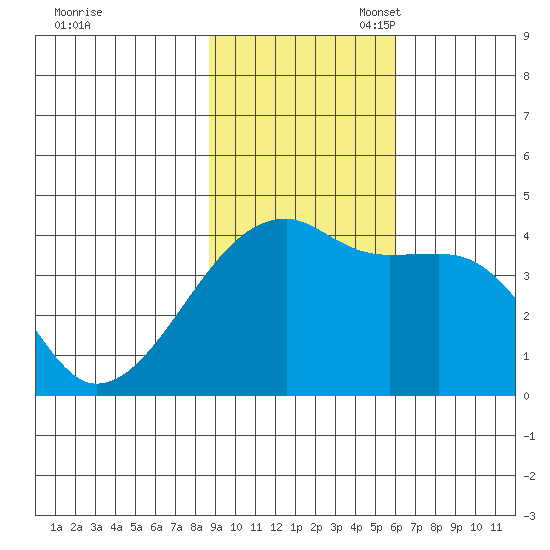 Sagchudak Island tide chart for Monday, November 6, 2023