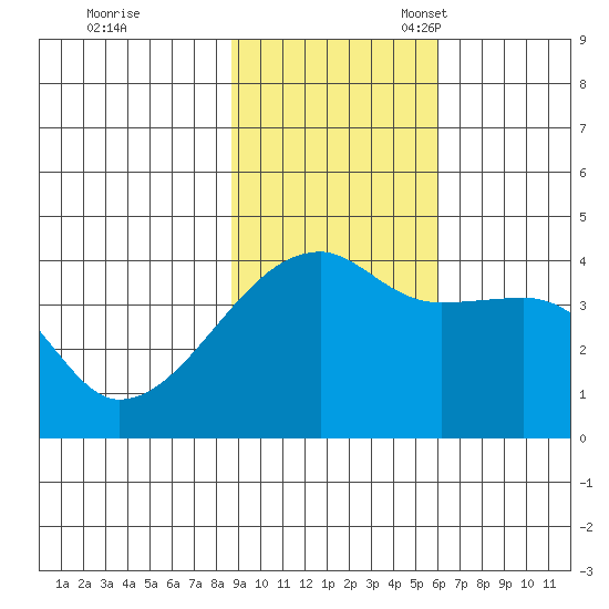 Sagchudak Island tide chart for Tuesday, November 7, 2023