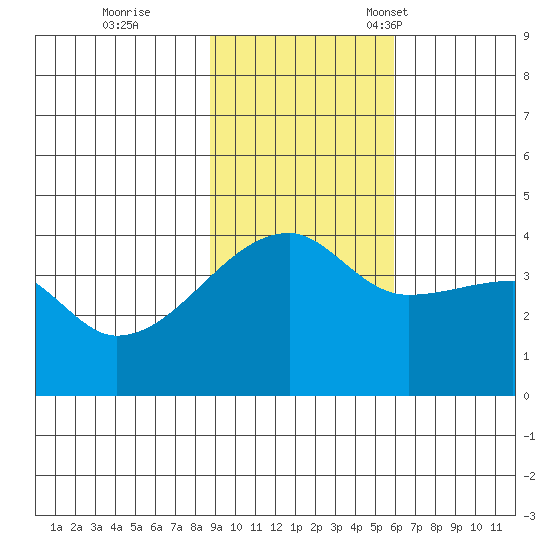 Sagchudak Island tide chart for Wednesday, November 8, 2023