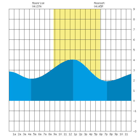 Sagchudak Island tide chart for Thursday, November 9, 2023