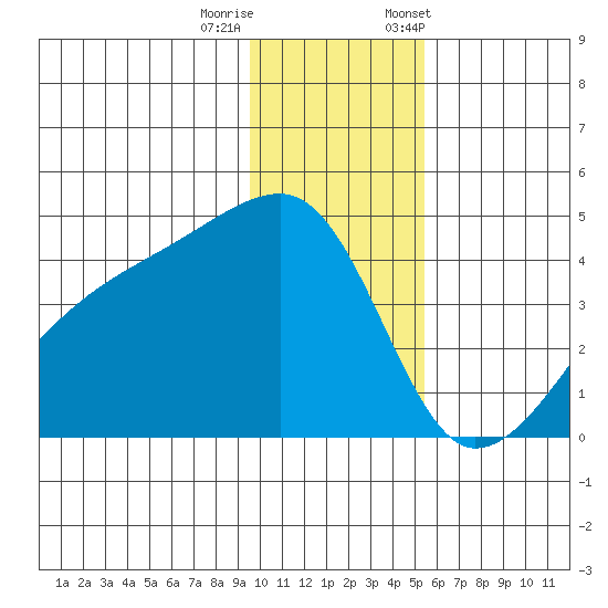 Sagchudak Island tide chart for Sunday, December 10, 2023
