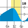 Sagchudak Island tide chart for Sunday, December 10, 2023