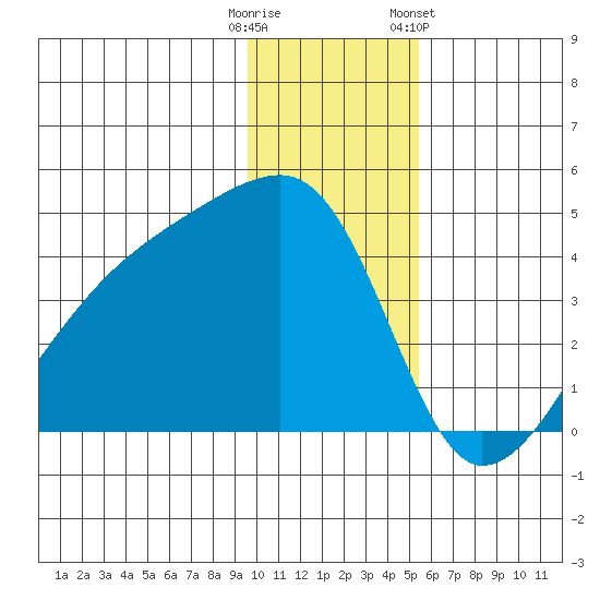 Sagchudak Island tide chart for Monday, December 11, 2023