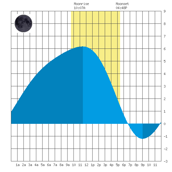 Sagchudak Island tide chart for Tuesday, December 12, 2023