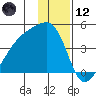 Sagchudak Island tide chart for Tuesday, December 12, 2023