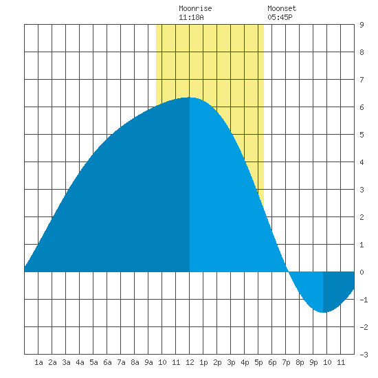 Sagchudak Island tide chart for Wednesday, December 13, 2023