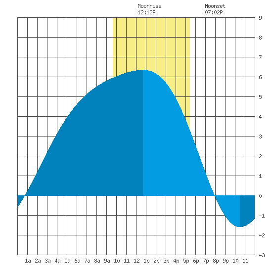 Sagchudak Island tide chart for Thursday, December 14, 2023