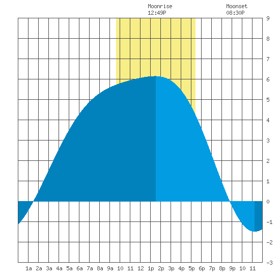 Sagchudak Island tide chart for Friday, December 15, 2023