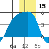 Sagchudak Island tide chart for Friday, December 15, 2023