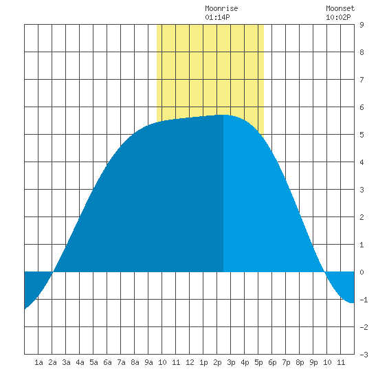 Sagchudak Island tide chart for Saturday, December 16, 2023