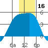 Sagchudak Island tide chart for Saturday, December 16, 2023