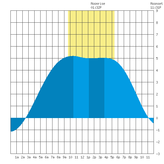 Sagchudak Island tide chart for Sunday, December 17, 2023