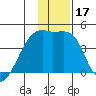 Sagchudak Island tide chart for Sunday, December 17, 2023