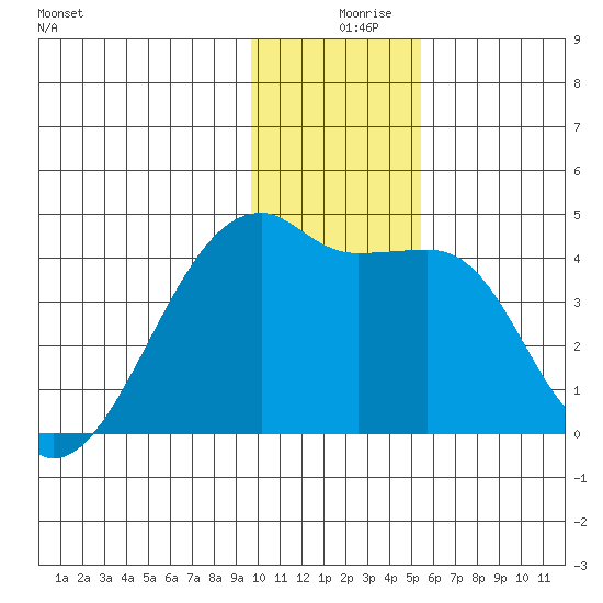 Sagchudak Island tide chart for Monday, December 18, 2023