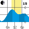 Sagchudak Island tide chart for Tuesday, December 19, 2023