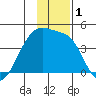 Sagchudak Island tide chart for Friday, December 1, 2023