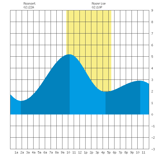Sagchudak Island tide chart for Wednesday, December 20, 2023