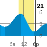 Sagchudak Island tide chart for Thursday, December 21, 2023